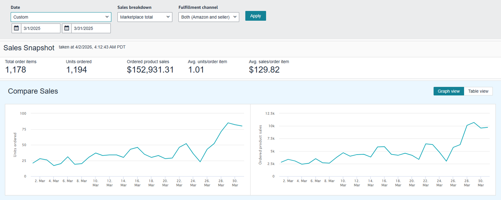 Seller Central sales snapshot for March 2025 showing $152,931 in ordered product sales