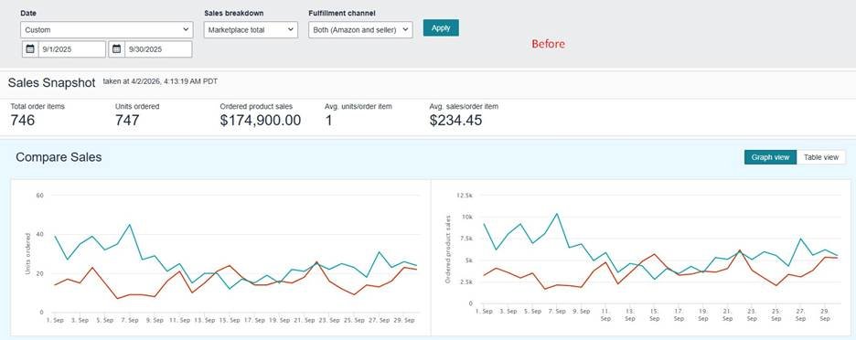 Seller Central sales snapshot for September 2025 showing $174,900 in ordered product sales