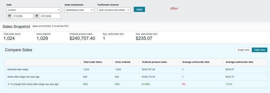 Seller Central sales snapshot for March 2026 showing $240,707 in ordered product sales with 60% YoY growth