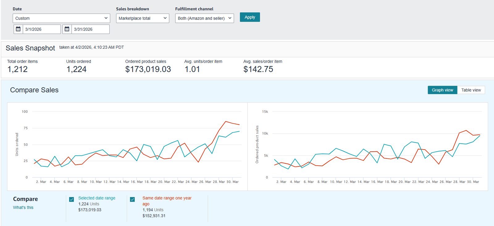 Seller Central sales snapshot for March 2026 showing $173,019 with year-over-year comparison overlay